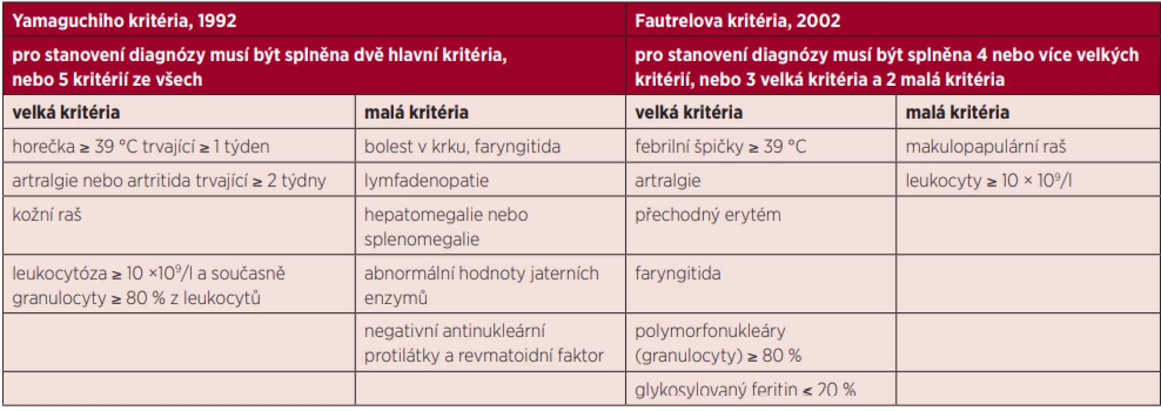 Dvě nejčastěji používaná kritéria Stillovy nemoci [5, 6]