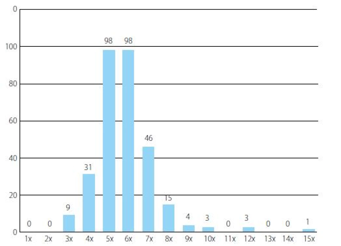 Frekvence katetrizace ve skupině pacientů, kteří provádějí intermitentní katetrizaci samostatně<br>
Chart 3. Frequency of intermittent catheterization in the group of patients performing self-catheterization