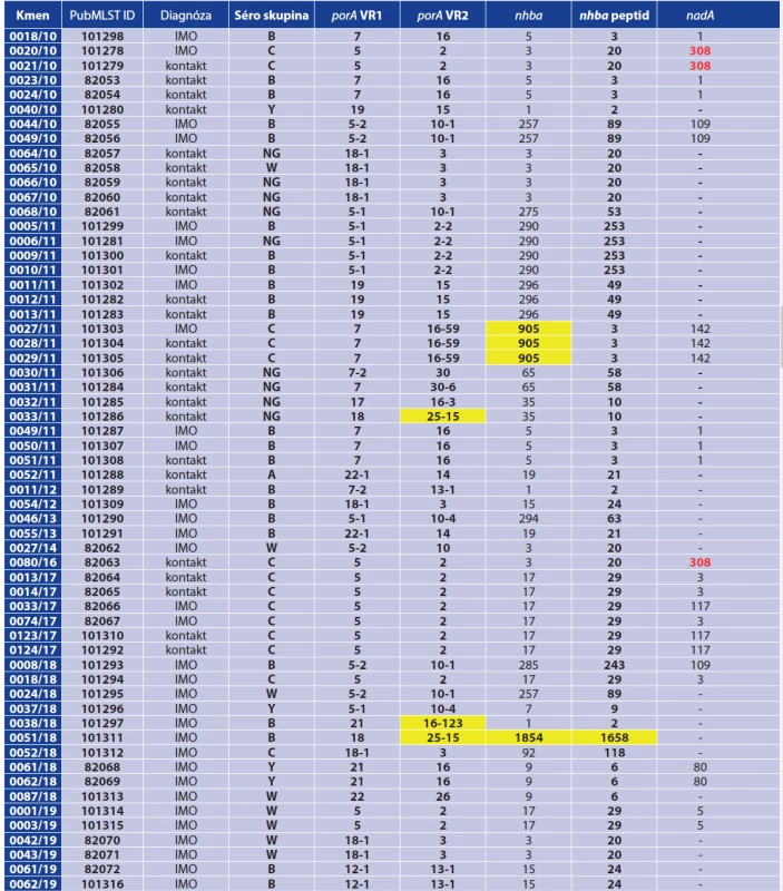 Analýza genů antigenů MenB vakcín u 59 izolátů N. meningitidis, 2010–2019, Česká republika<br>
Table 3. Analysis of MenB vaccine antigen genes in 59 N. meningitidis isolates, 2010–2019, Czech Republic