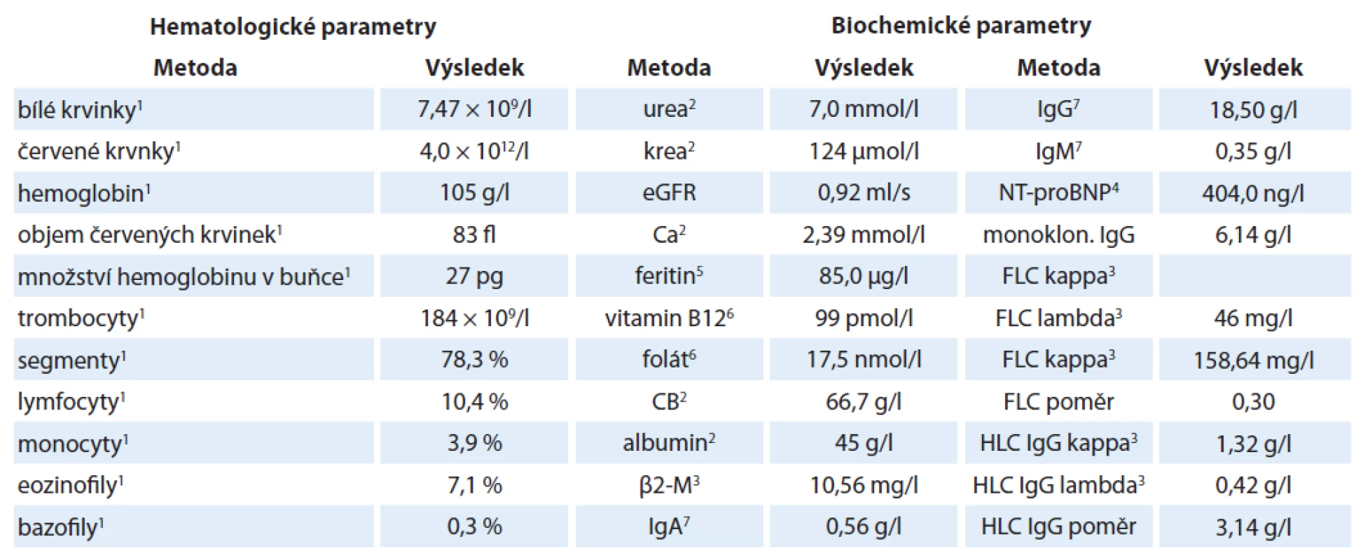 Laboratorní výsledky. Hodnoty krevního obrazu byly získány na analyzátoru Sysmex XN-90001, další biochemické a imunologické
parametry na analyzátorech AU 58002, SPA Plus3, Advia Centaur XPT4, Immulite 2000Xpi5, UniCel DxI 8006 a BN Pro-
Spec7 v červnu 2019.