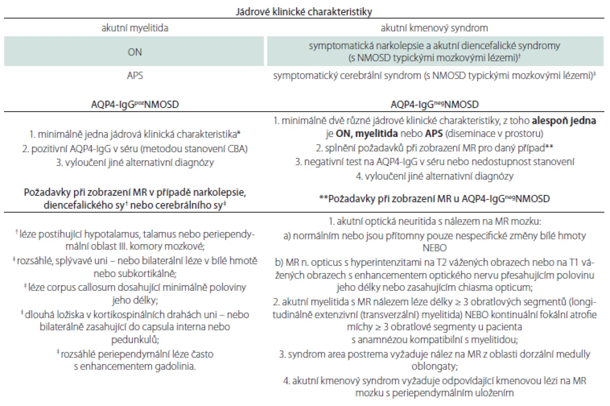 Diagnostická kritéria pro NMOSD z roku 2015 [2,26].