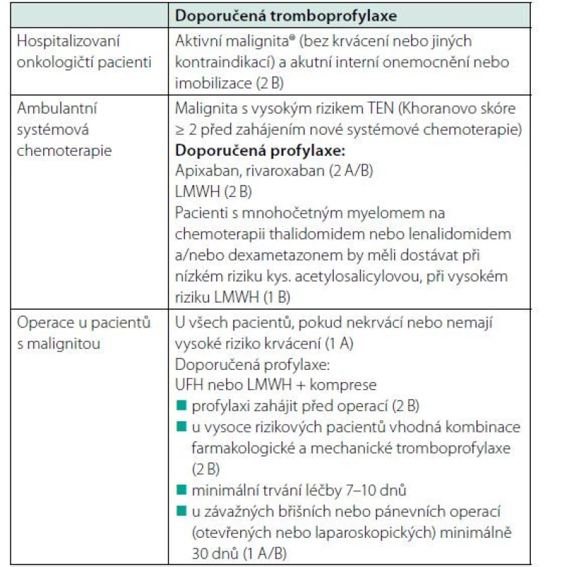 Doporučení pro prevenci TEN u onkologických pacientů (ASCO,
2019) s použitím apixabanu, rivaroxabanu nebo LMWH