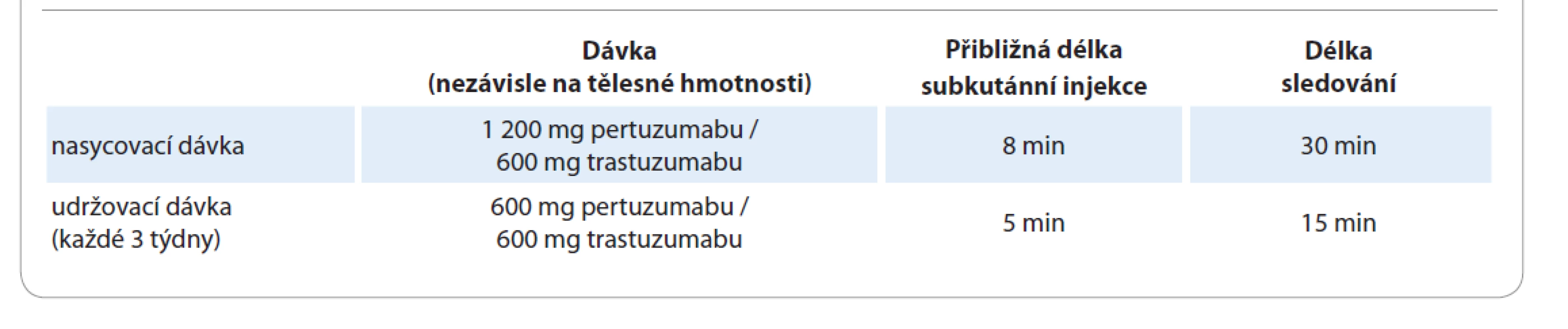 Doporučené dávkování přípravku Phesgo při léčbě časného a metastatického karcinomu prsu [8].