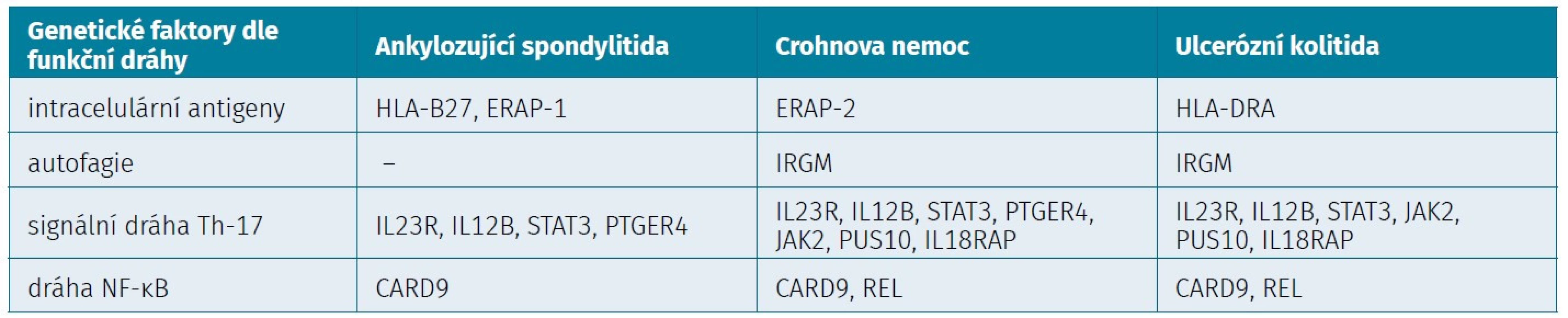 Stručný přehled chorobou sdílených specifických genů u AS a ISZ (27)