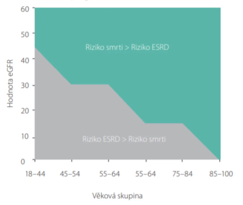 Riziko úmrtí a progrese do ESRD v závislosti na věku a eGFR