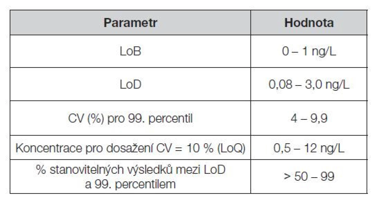Intervaly hodnot LoB, LoD, LoQ, preciznosti a počtu
kvantifikovatelných výsledků nad LoD