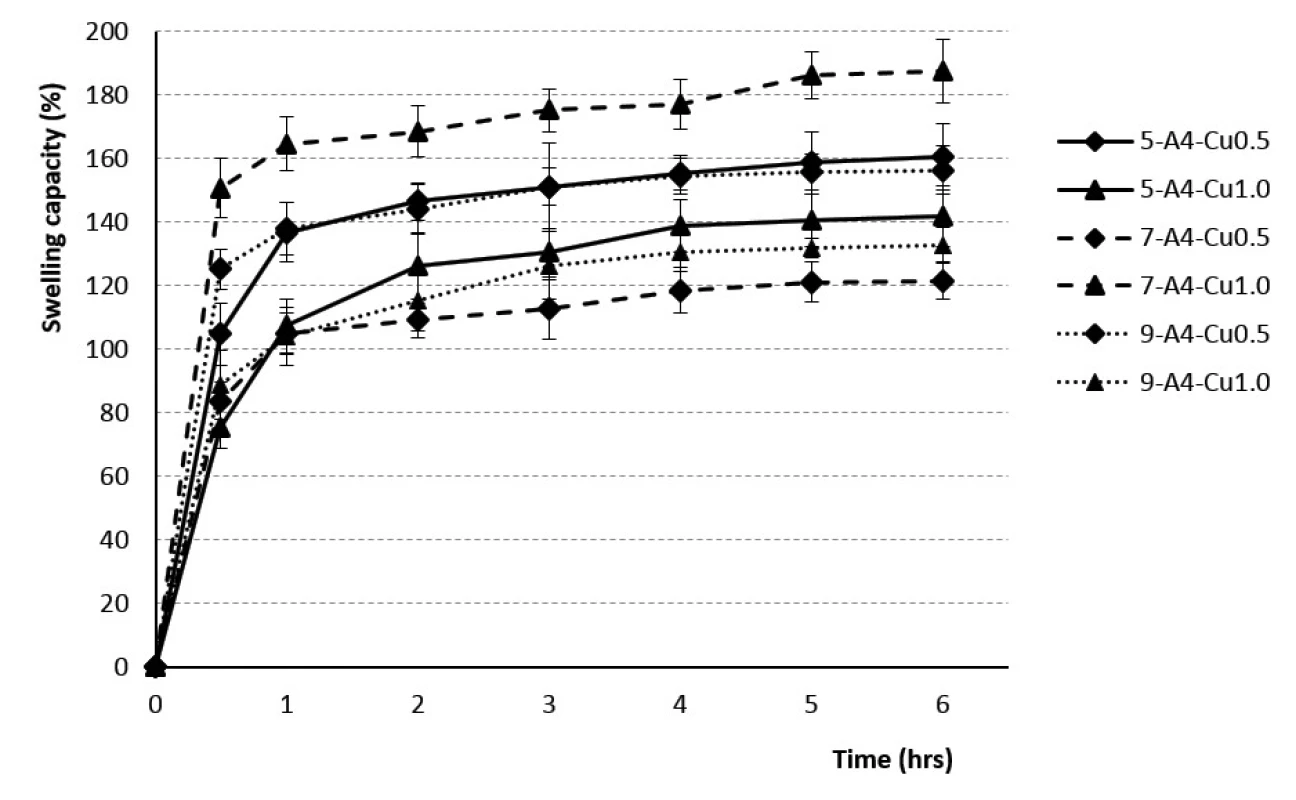 The swelling profiles of 4% Cu2+/alginate particles in phosphate buffer pH = 6.0