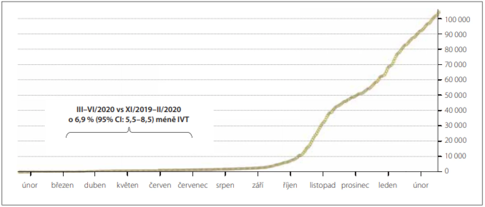 Počet případů onemocnění COVID-19 na 1 milion obyvatel a počet provedených IVT [47,48].<br>
Fig. 2. Number of cases of COVID-19 per 1 million people and number of performed IVTs [47,48].