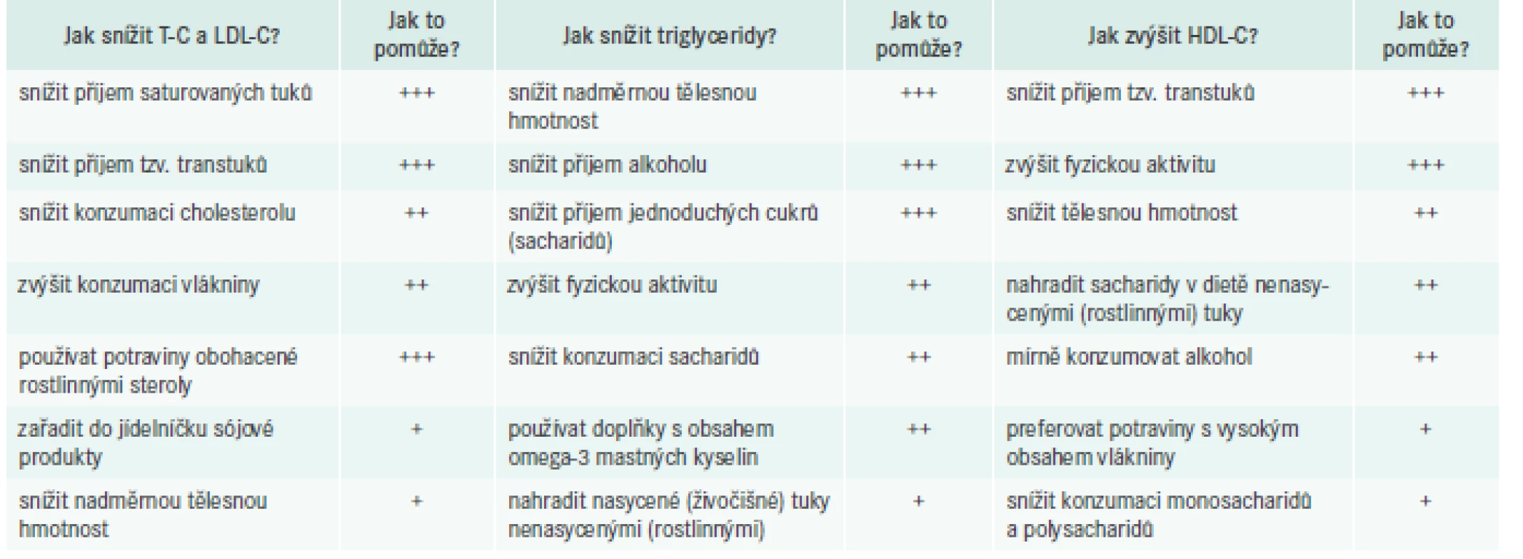 Cílové hodnoty LDL-C, non-HDL-C a apolipoproteinu B. Upraveno podle [4]