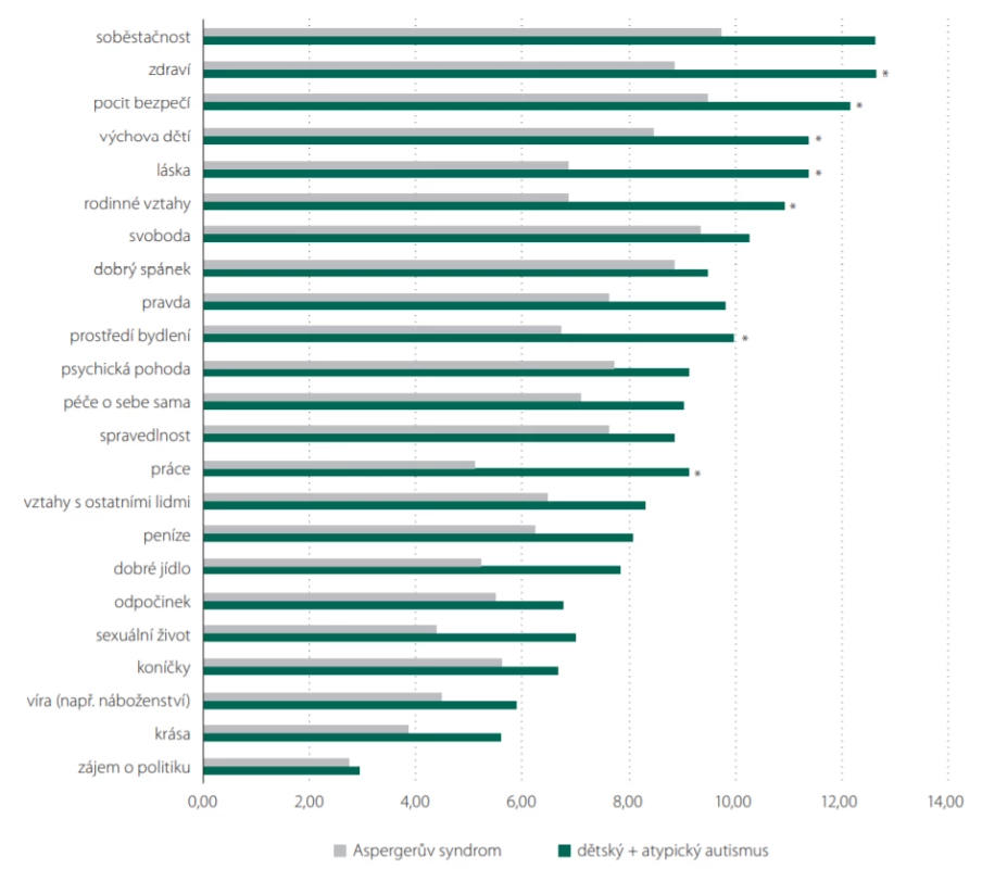 Celkové hodnocení, dotazník Subjective Quality of Life Analysis (SQUALA).<br>
Fig. 3. Overall rating, Subjective Quality of Life Analysis (SQUALA) questionnaire.