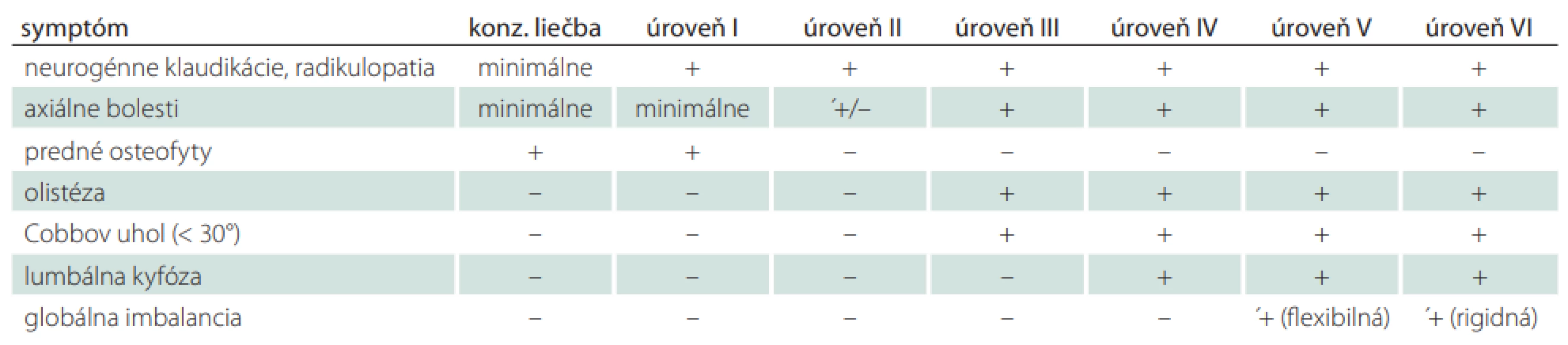 Matrica predoperačného rozhodovania pri operačnej liečbe degeneratívnej skoliózy na základe klinických a rádiologických
parametrov (prevzaté od [29]).