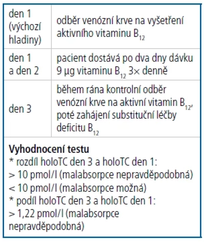 Perorální absorpční test k vyloučení poruchy vstřebávání vitaminu B<sub>12</sub>