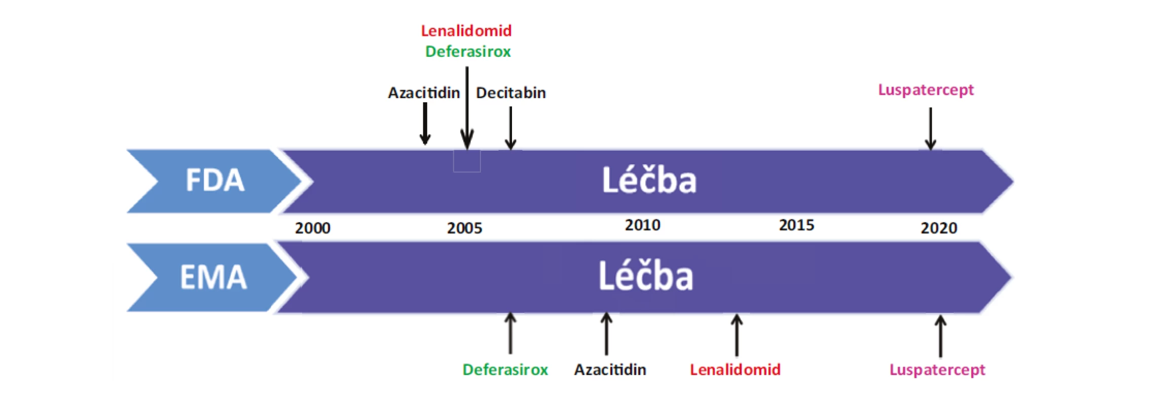 Historické mezníky vývoje léčby MDS<br>
FDA: US Food and Drug Administration; EMA: European Medicines Agency