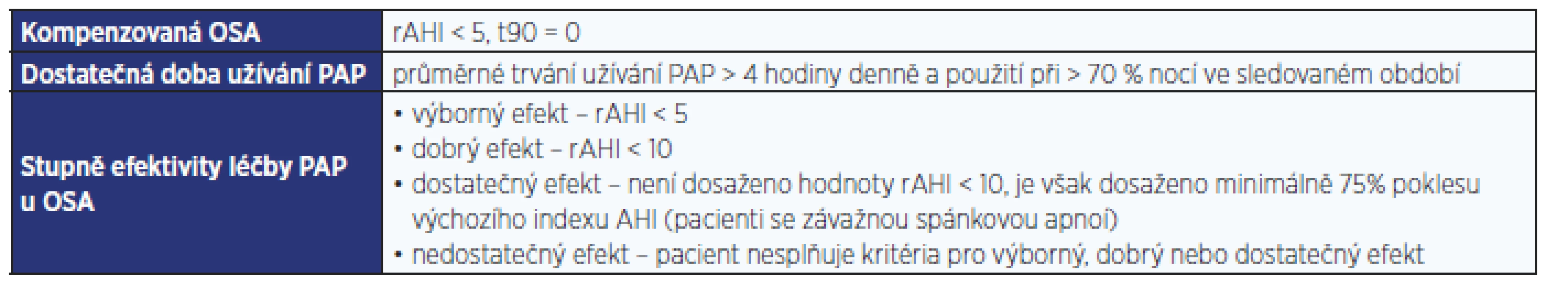 Kritéria efektivity léčby obstrukční spánkové apnoe při léčbě přetlakem v dýchacích cestách (zpracováno dle: 46)