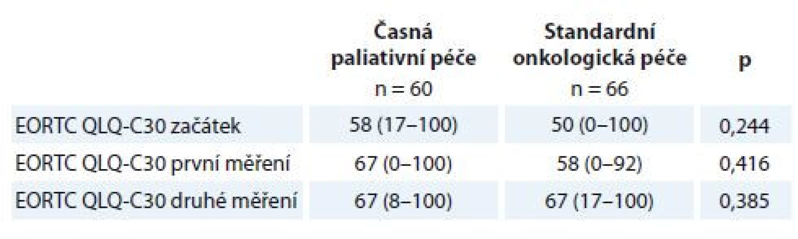 Rozdíl mezi rameny studie v úrovni subjektivně hodnoceného celkového
zdraví škálou EORTC QLQ-C30.