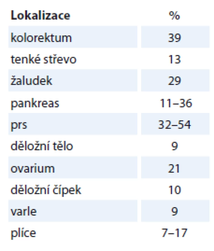 Celoživotní kumulativní rizika
nádorů u pacientů s Peutzovým-Jeghersovým
syndromem [7].