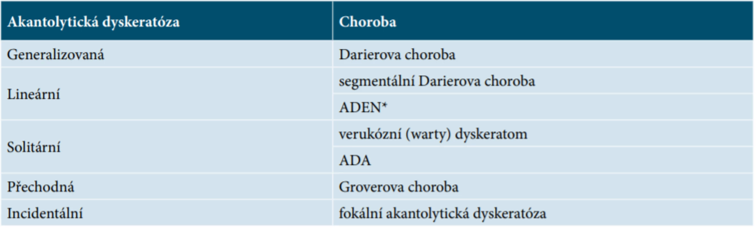 Histologická diferenciální diagnostika akantolytické dyskeratózy