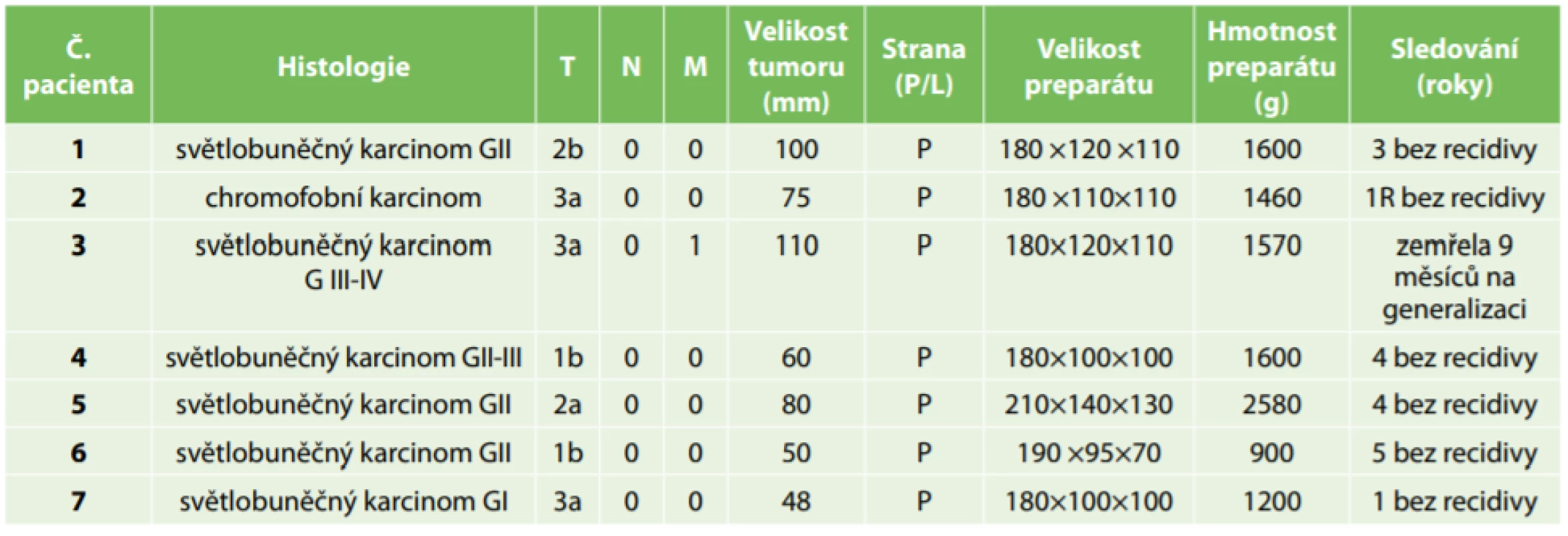 Tumor a pooperační sledování<br>
Tab. 3: The tumor and postoperative follow-up