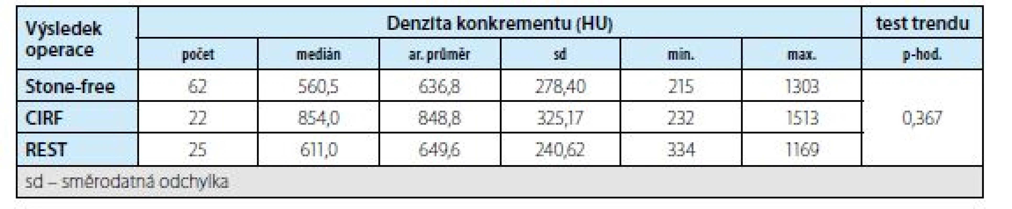 Srovnání denzity konkrementu dle výsledku operace bez rozlišení počátečního stavu<br>
Tab. 1. Comparison of the stone density according to the result of the operation without distinguishing the
initial state