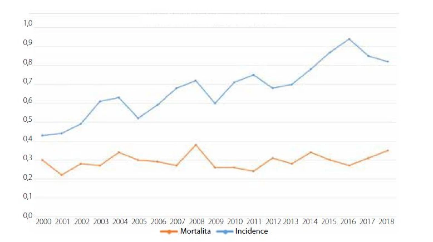 Incidence a mortalita análního karcinomu v České republice v letech 2000–2018<br>
(zdroj: www.svod.cz)
