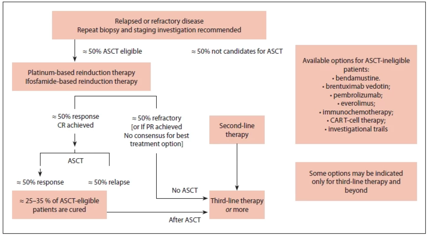 Treatment options for patients who are not candidates for autologous haematopoietic
stem cell transplantation.
