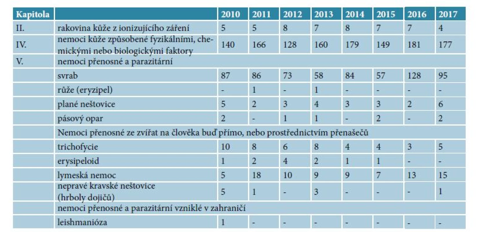 Kožní nemoci z povolání hlášené v letech 2010–2017