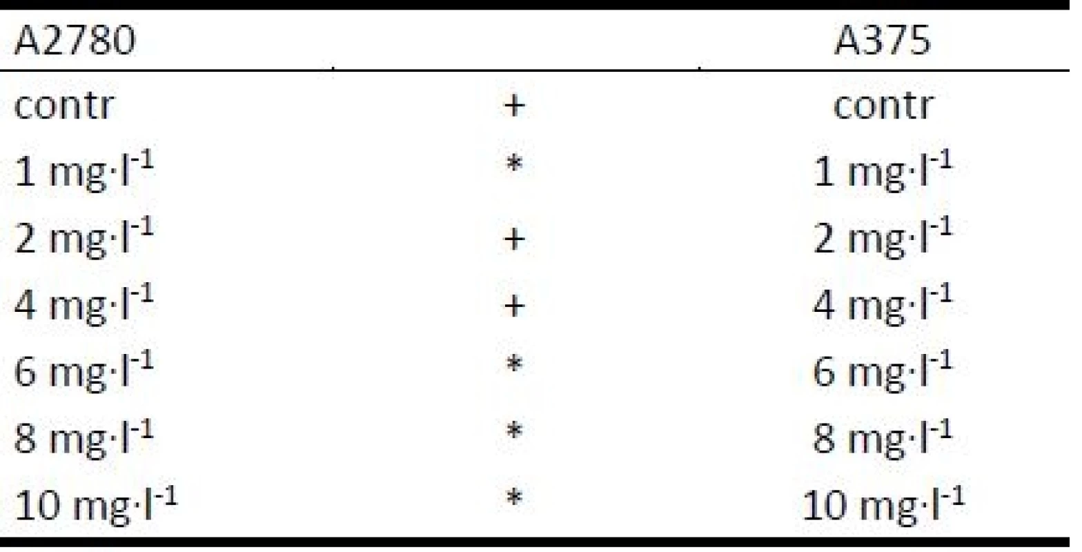 Significance of differences in viability values, as assessed by the Mann-Whitney test.