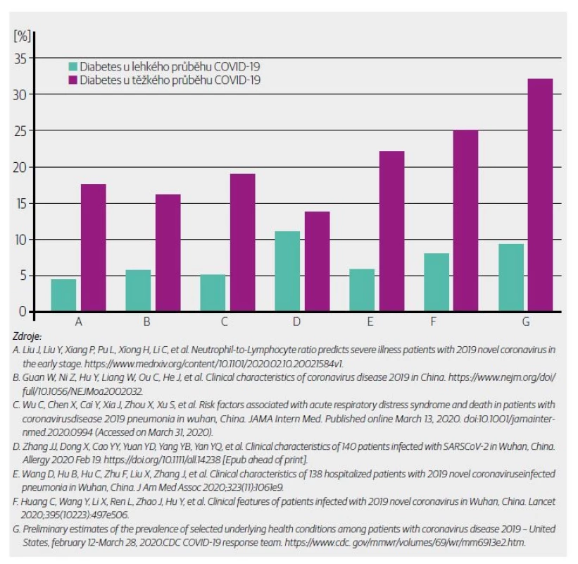 Prevalence diabetu v procentech u těžkého a lehkého průběhu onemocnění COVID-19.<br>
[Upraveno podle 4]