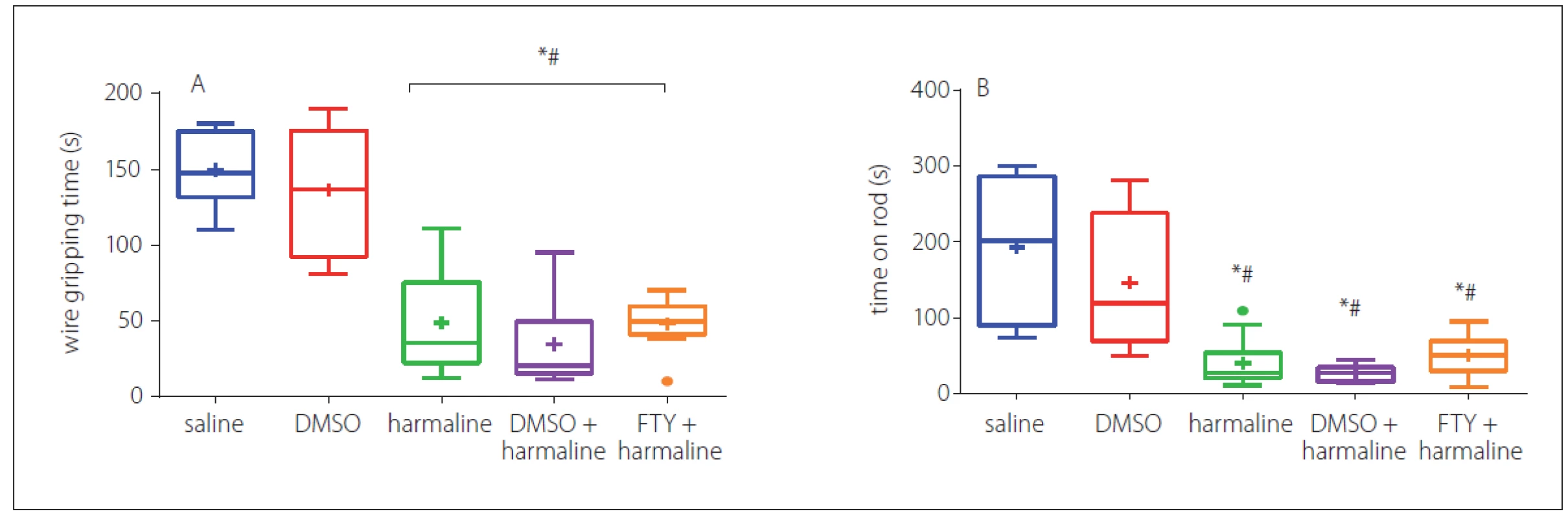 Effect of FTY on muscle strength and balance function after harmaline administration: A – mean latency to fall in wire grip test;
B – falling time in three trials in rotarod test. The rats in the FTY and harmaline groups spent a shorter duration on the wire grip as compared
to the control groups. The rats in the harmaline and harmaline + DMSO groups showed a significant decrease in falling time compared
to the control group and the time taken on the rod as compared to the control group. No significant differences were observed
among FTY, harmaline, and harmaline + DMSO groups.<br>
DMSO – dimethyl sulfoxide; FTY – fingolimod<br>
*p < 0.05 as compared to the control group<br>
#p < 0.05 as compared to the DMSO group<br>
×p < 0.05 as compared to the harmaline group<br>
¤p < 0.05 as compared to the harmaline + DMSO group<br>
Obr. 3 Účinek FTY na svalovou sílu a rovnováhu po podání harmalinu: A – průměrná latence do pádu v testu závěsu na lanku;
B – doba do spadnutí ve třech pokusech v testu na rotující tyči. Potkani ve skupinách s podáním FTY a harmalinu strávili kratší dobu v závěsu
na lanku v porovnání s kontrolními skupinami. Potkani ve skupině s podáním harmalinu a ve skupině s harmalinem + DMSO vykazovali
významné snížení doby do spadnutí v porovnání s kontrolní skupinou a doby strávené na tyči v porovnání s kontrolní skupinou. Nebyly pozorovány
žádné významné rozdíly mezi skupinami s podáním FTY, harmalinu a harmalinu + DMSO.<br>
DMSO – dimethylsulfoxid; FTY – fingolimod<br>
*p < 0,05 v porovnání s kontrolní skupinou<br>
#p < 0,05 v porovnání se skupinou s podáním DMSO<br>
×p < 0,05 v porovnání se skupinou s podáním harmalinu<br>
¤p < 0,05 v porovnání se skupinou s podáním harmalinu + DMSO