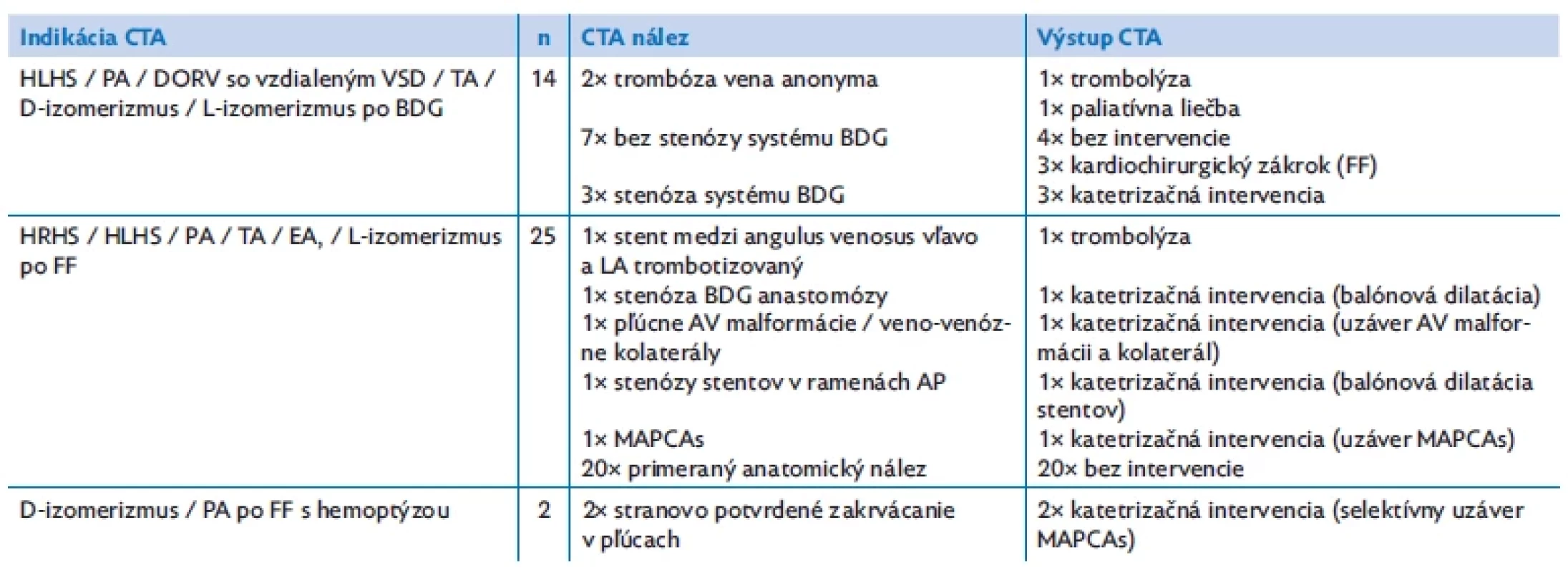 CTA indikované na zobrazenie anatómie BDG anastomózy a ramien AP u pacientov s VCC s funkčne jednokomorovou cirkuláciou
po BDG, a na zobrazenie anatómie systému Fontana u pacientov s VCC s funkčne jednokomorovou cirkuláciou po FF. Uvedený je aj následný
klinický manažment pacientov stanovený na základe výsledku CTA .