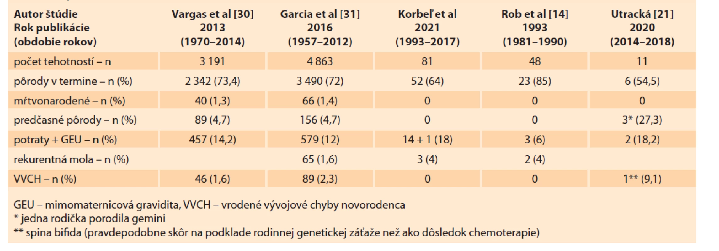 Tehotnosti po liečbe gestačnej trofoblastovej neoplázie – dáta zo sveta, Česká a Slovenská republika.<br>
Tab. 12. Pregnancy after the treatment of gestational trophoblastic neoplasia – data from the world, Czech Republic and
Slovak Republic.
