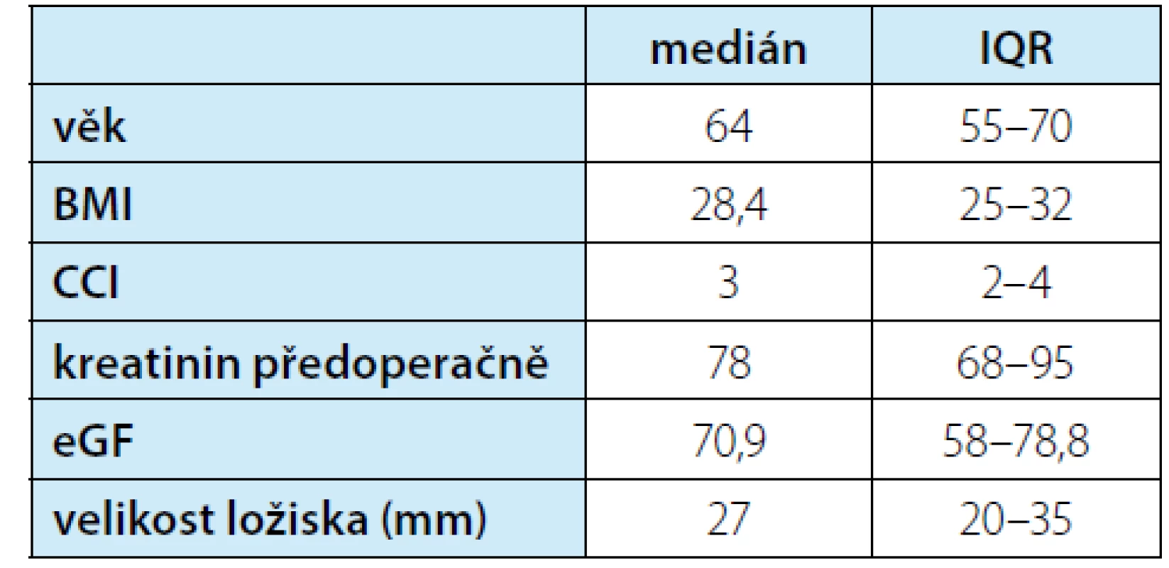 Charakteristiky souboru pacientů (BMI = body
mass index, CCI = index komorbidit Charlesonové,
eGF = estimated glomerular filtration = odhadovaná
(= vypočtená dle rovnice) glomerulární filtrace, IQR
= interquartile ratio = mezikvartilové rozpětí)<br>
Tab. 1. Characteristics of patient groups (BMI = body
mass index, CCI = Charlson comorbidity index, eGF
= estimated glomerular filtration, IQR = interquartile
ratio)