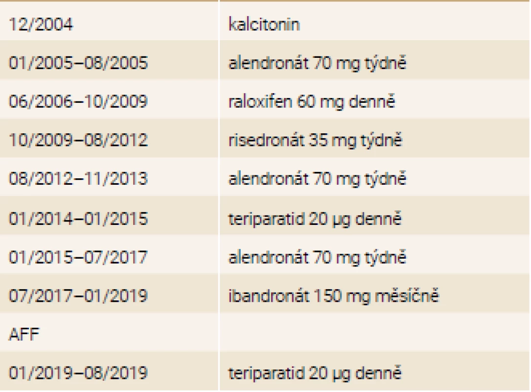 Přehled antiosteoporotické léčby pacientky