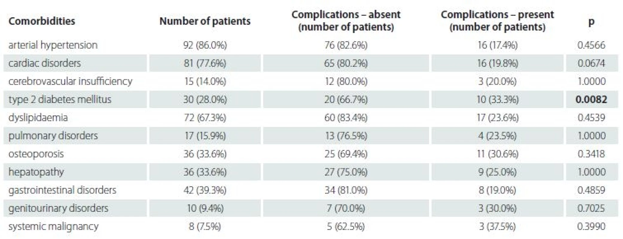 Comorbidities – correlation between presence of comorbidities and the occurrence of complications.