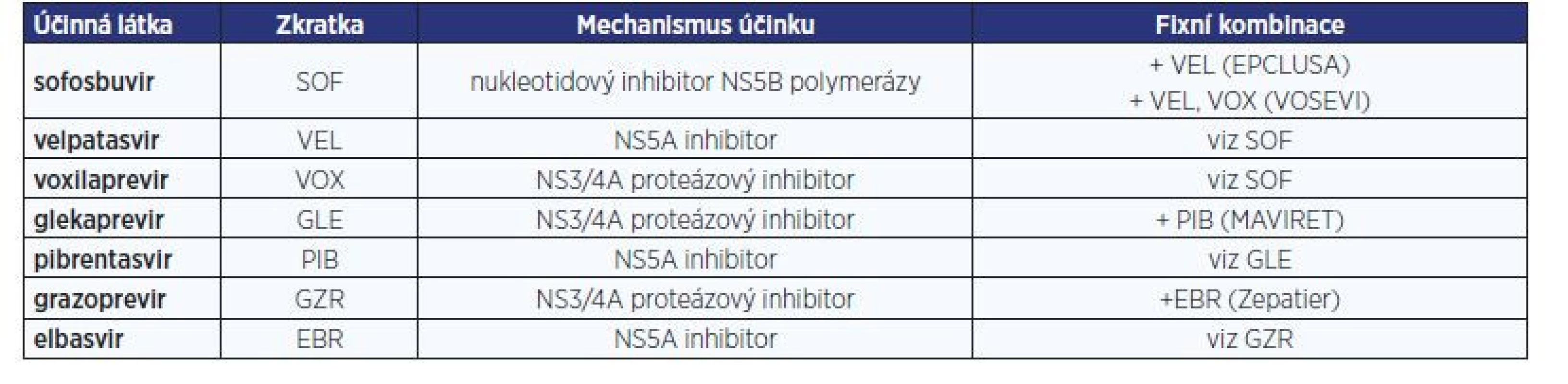 V současnosti používaná přímo působící antivirotika (DAA) účinná proti viru hepatitidy C (HCV)