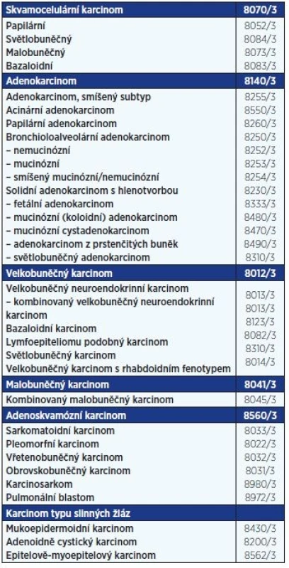 WHO klasifikace karcinomů plic