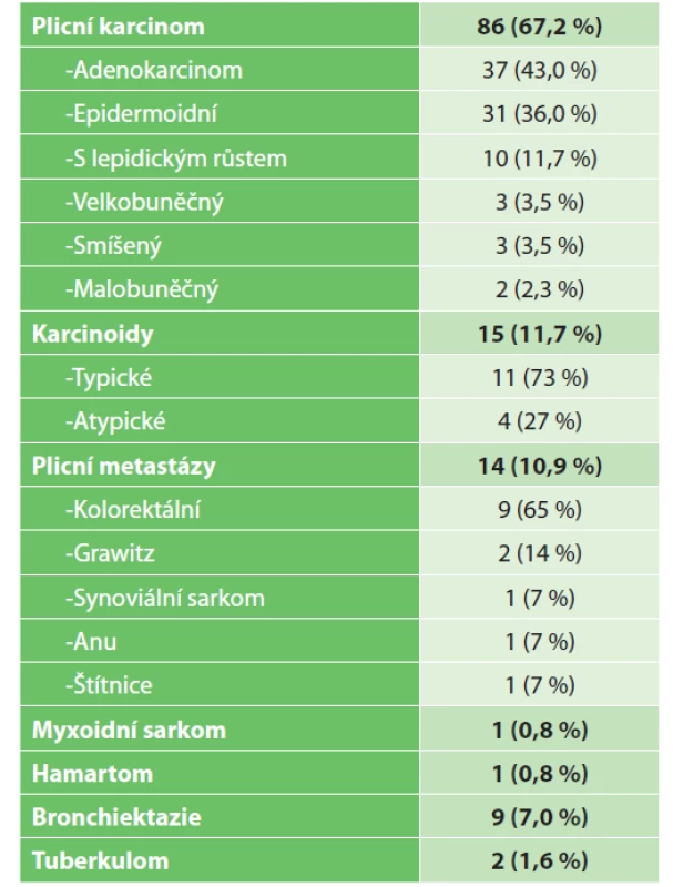 Diagnózy operovaných pacientů<br>
Tab. 1: Diagnoses of operated patients