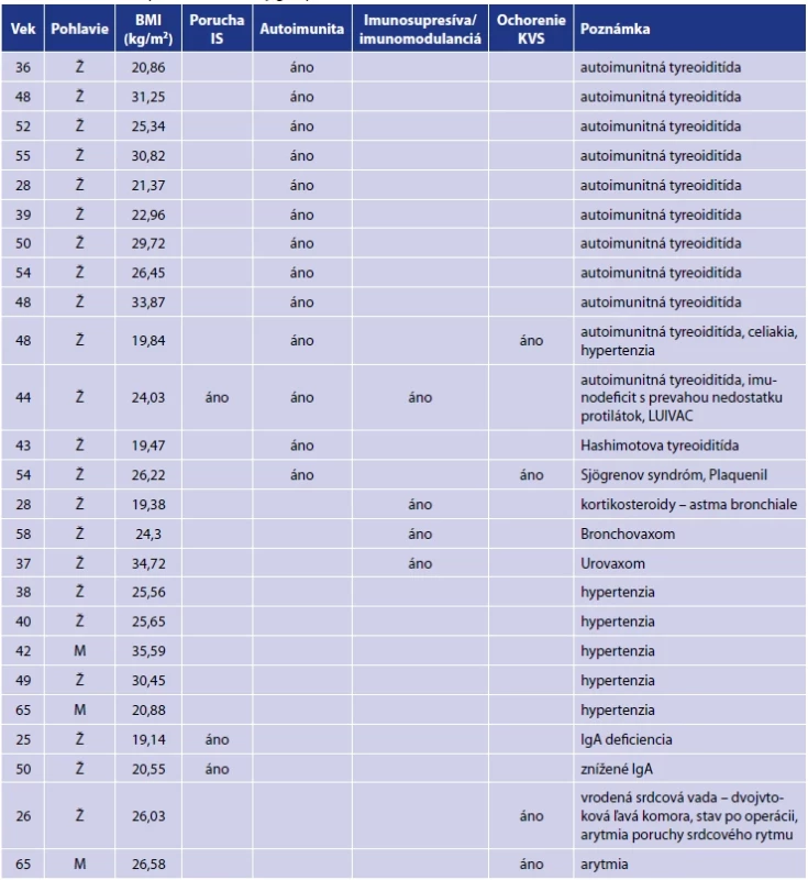 Pridružené ochorenia probandov v súbore</br>Table 2. Comorbidities present in the study group