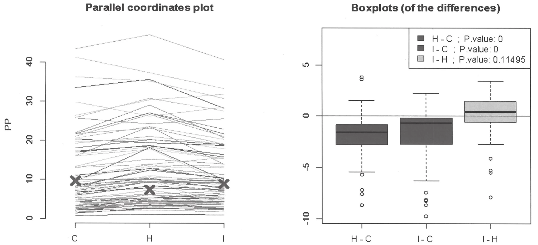 Assessment of mutual differences between analyzers on the type of paraprotein using parallel coordinates plot and
boxplots.