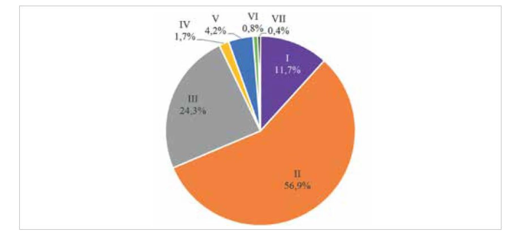 Biotypy testovaných neopouzdřených kmenů (HiNT)<br>
Figure 5. Biotypes of the non-encapsulated strains tested (HiNT)