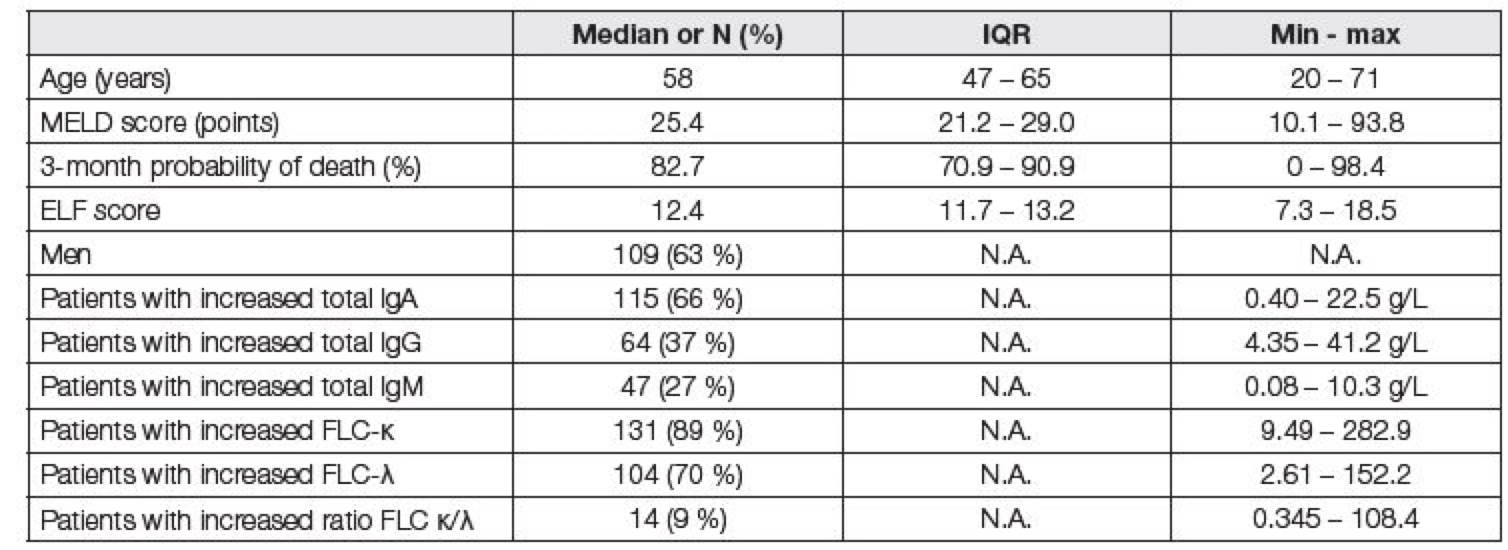 Basic characteristics of patients before LTx (N=174). There were 2, 2, and 4 patients with decreased IgA, IgG, and
IgM, respectively, and 1 patient with decreased FLC-λ. Reference values for immunoglobulins were sex-specific, reference
values for FLC κ/λ ratio were chosen with respect to the eGFR (CKD-EPI equation).