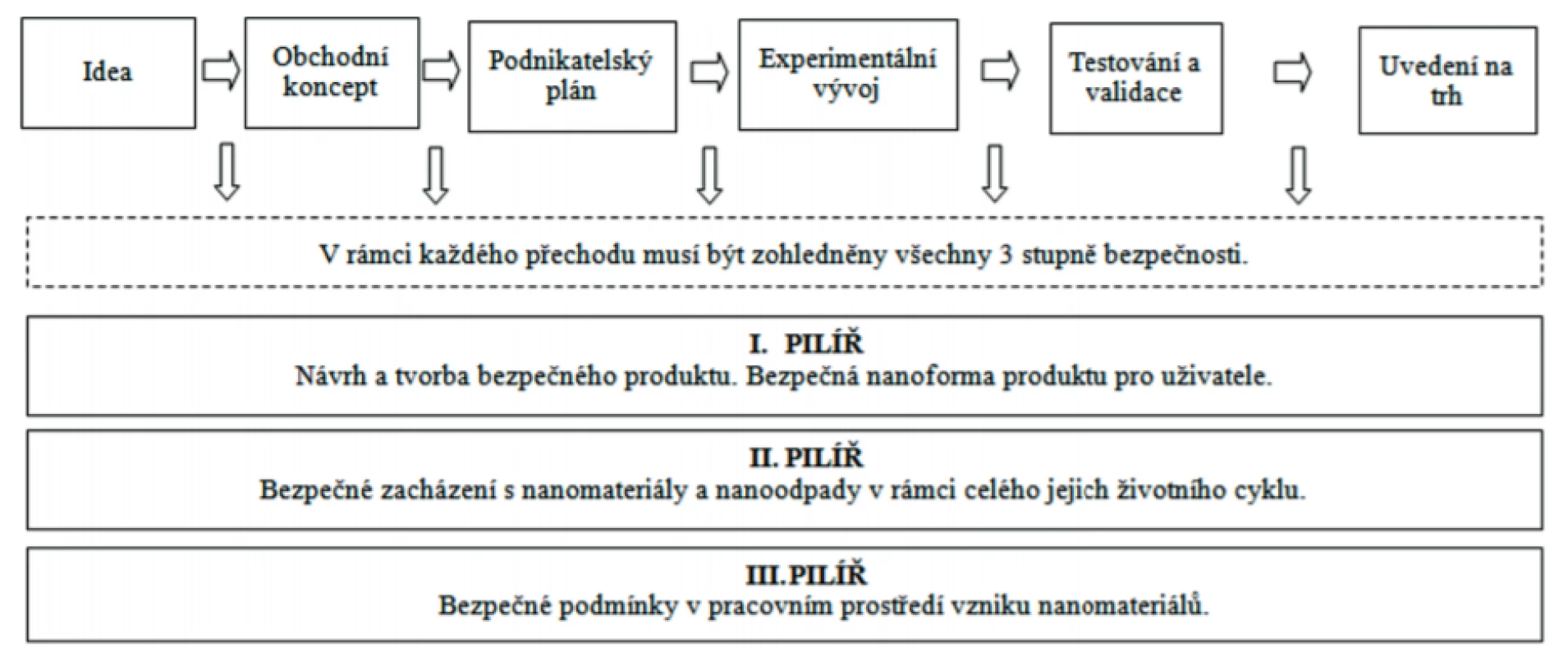Základní pilíře SbD 