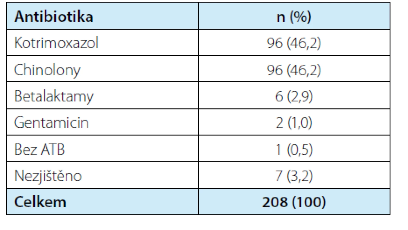 Zastoupení užitých antibiotik v rámci profylaxe
(absolutní a relativní četnost v procentech)<br>
Tab. 2. Used antibiotics (absolute and relative frequencies
in percentages)