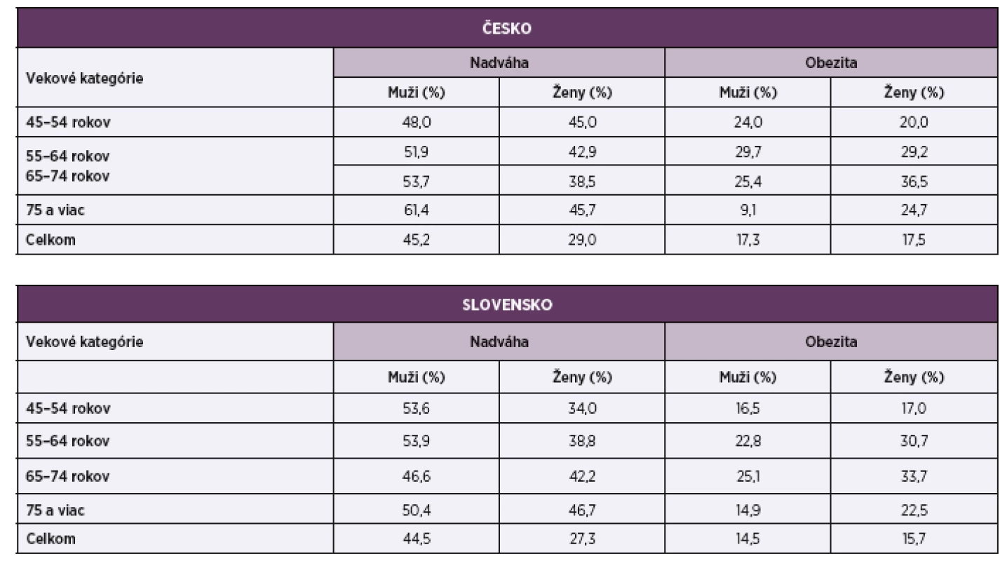 Výskyt nadváhy a obezity podľa pohlavia a veku v Česku a na Slovenku, 2008<br>
Table 2. Overweight and obesity by sex and age groups in the Czechia and Slovakia, 2008