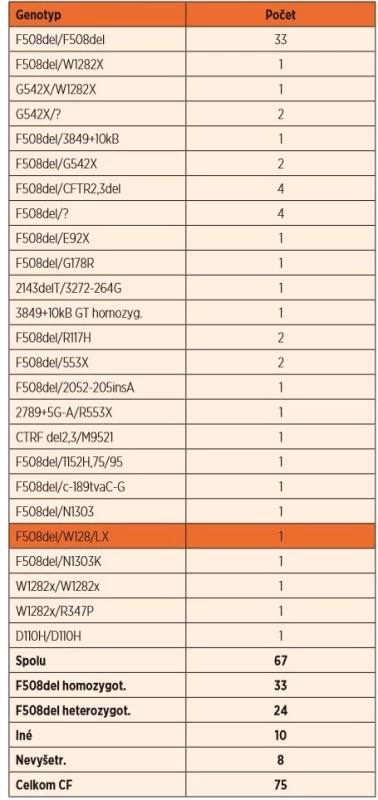Výsledky stanovenia genotypov cystickej fibrózy
u diagnostikovaných prípadov.