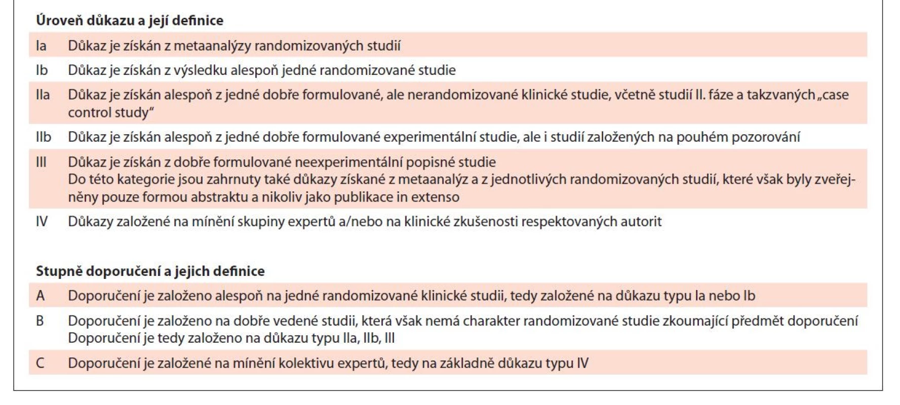 Úrovně důkazu a stupně doporučení používané ve směrnicích (guidelines) a principech medicíny založené
na důkazech (evidence based medicine).