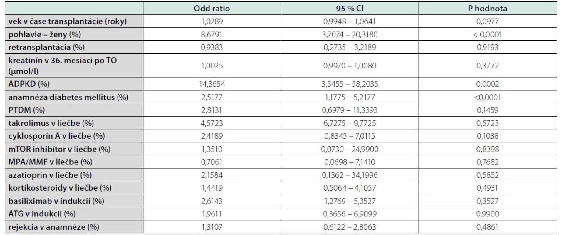 Logistic regression