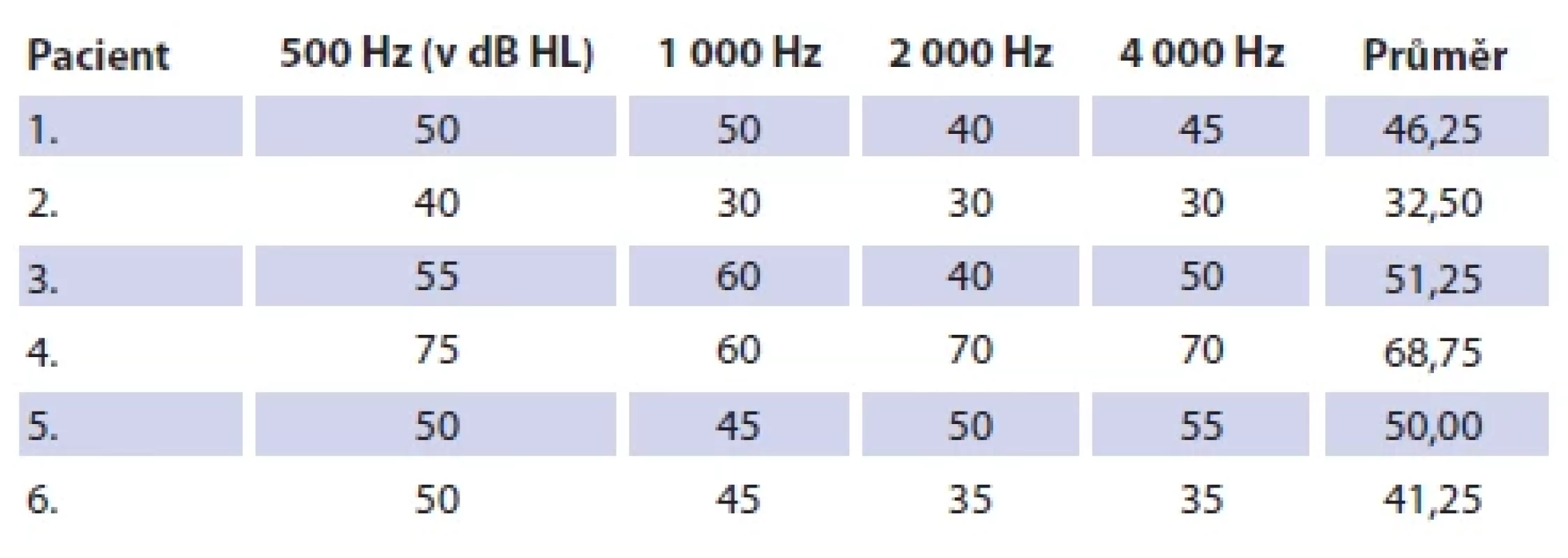 Ziskové křivky s kochleárním implantátem a ohlušením
slyšícího ucha. <br> 
Tab. 3. Gain curves with a cochlear implant and hearing ear deafness.
