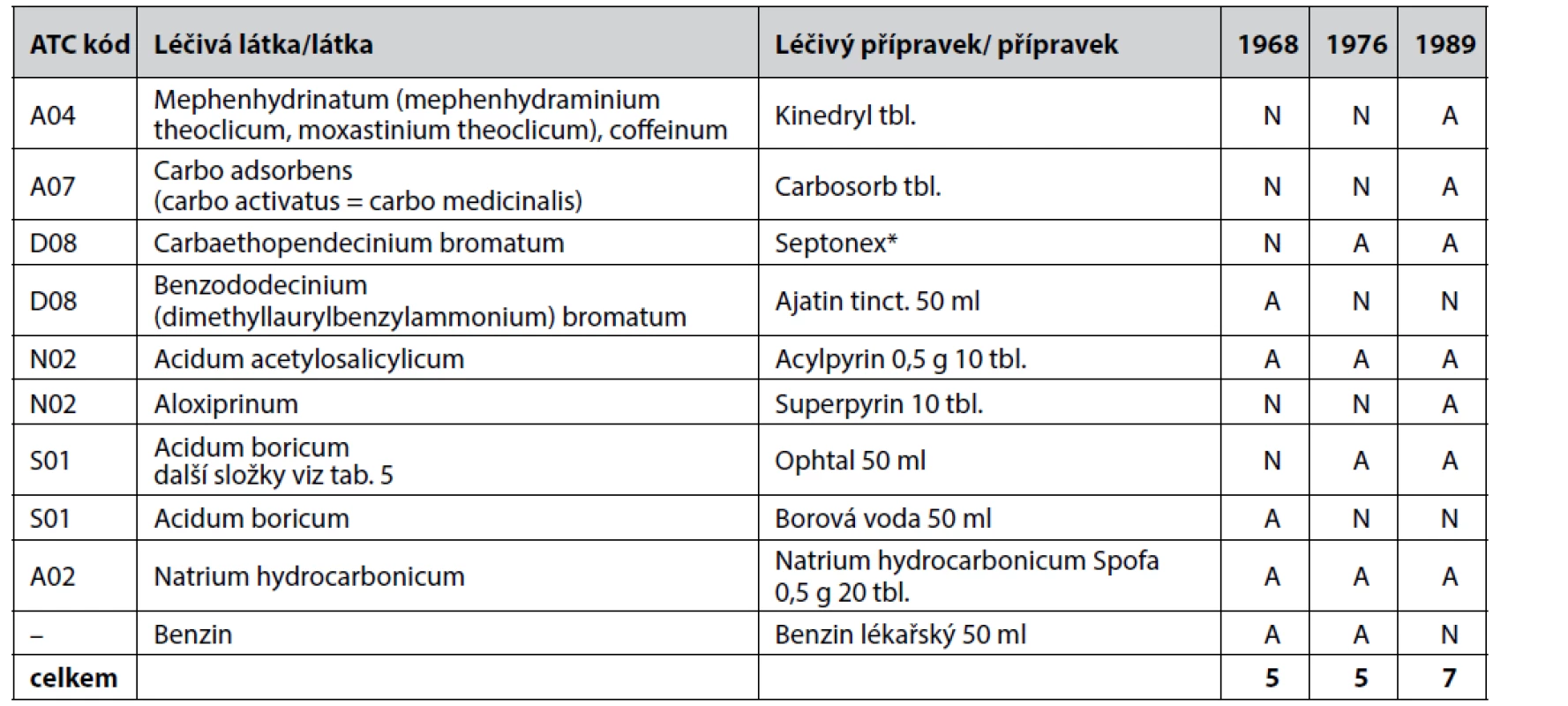 Porovnání obsahového složení zdravotnické brašny velké podle ON 84 6635 – léčiva