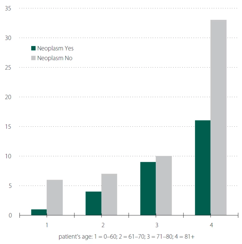 Patients‘ age distribution by neoplasms.<br>
Obr. 5. Věkové rozložení nemocných pacientů s dekubity a výskytem nádorů.
